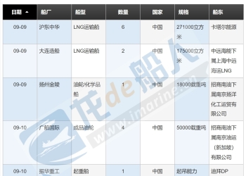 上周新船订单汇总（9.9-9.15）