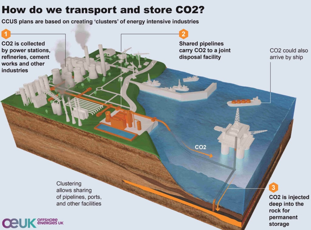 How-do-we-capture-store-CO2-source-OEUK-1024x758.jpg